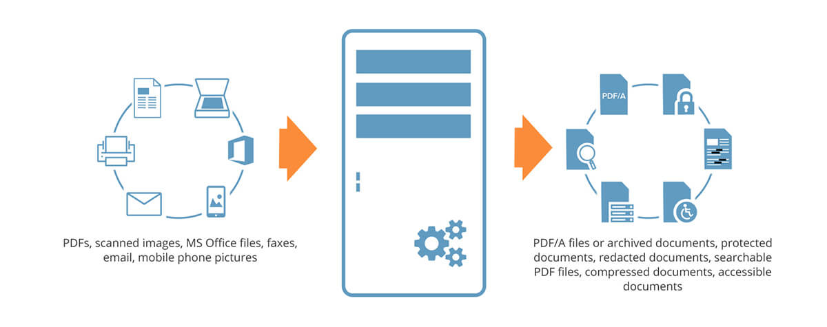 Core PDF Processing Feature Set