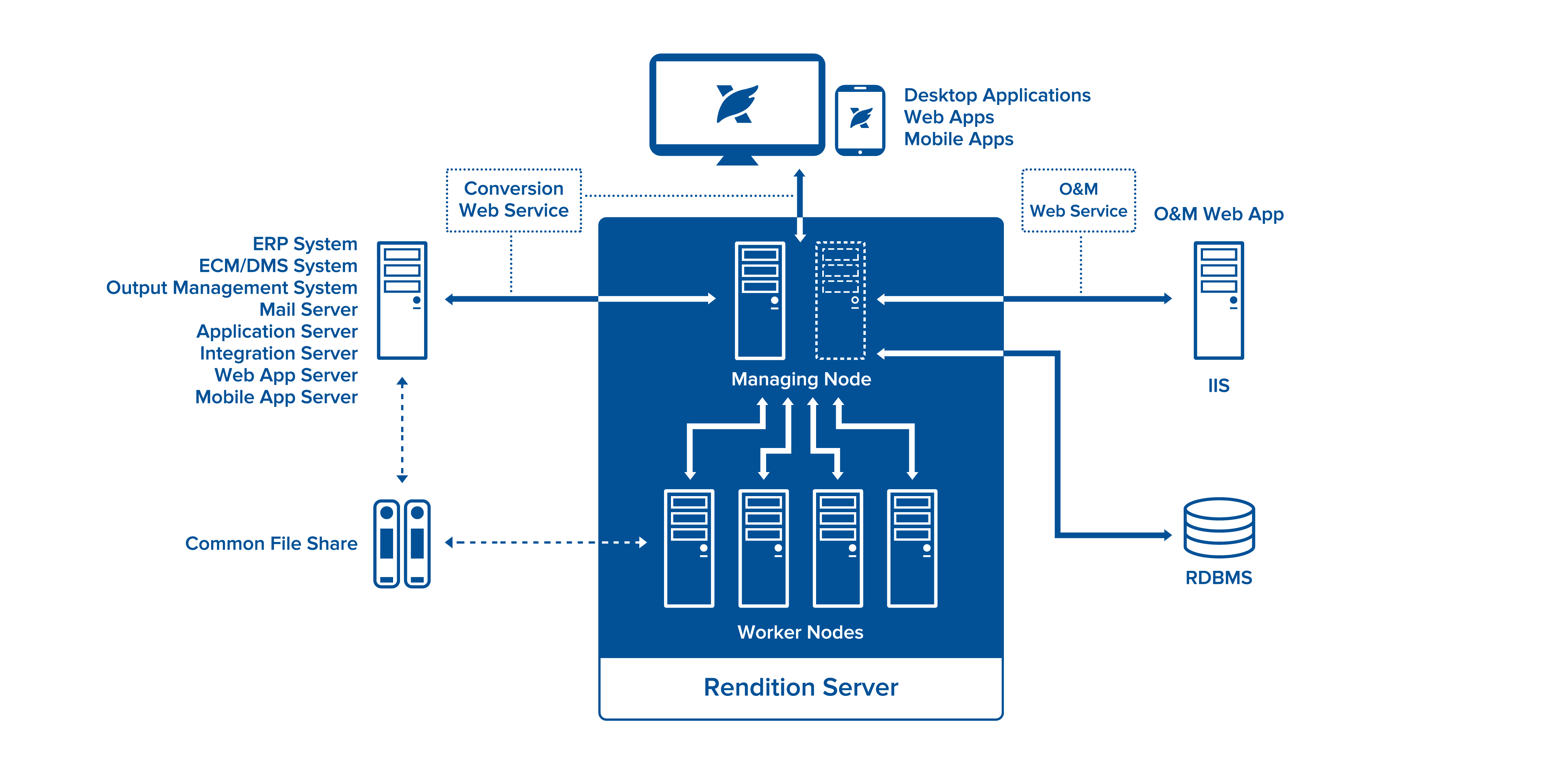 DOCUMENT TRANSFORMATION SERVICES Technical Architecture