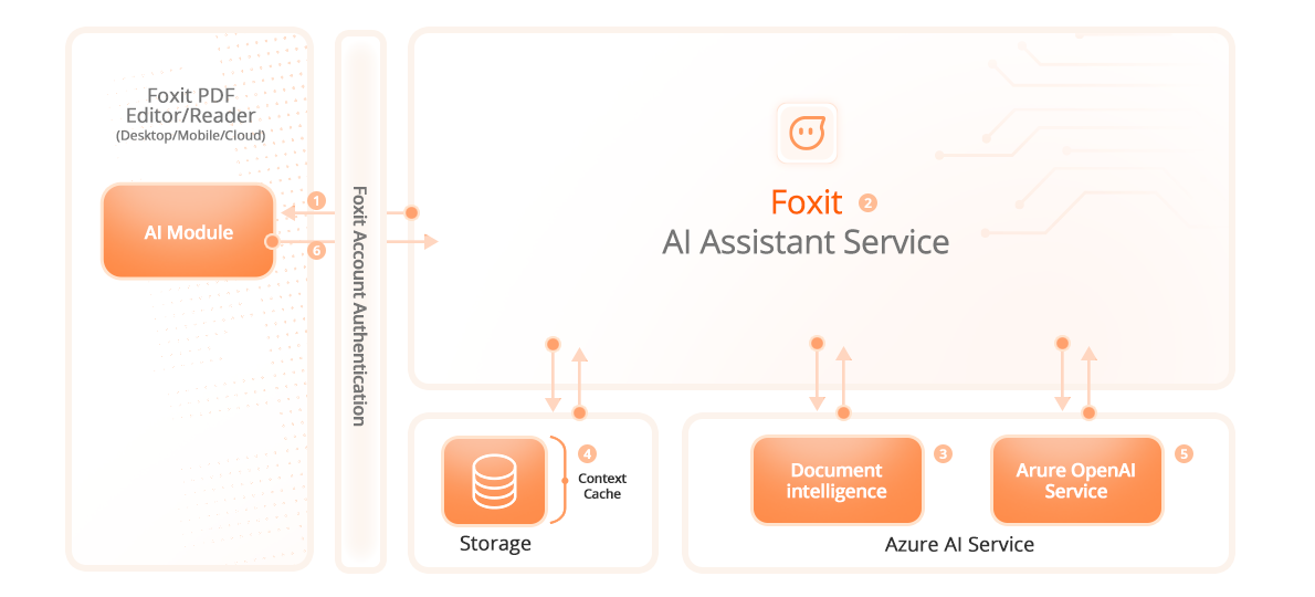 Architettura di sicurezza dell'Assistente IA Foxit